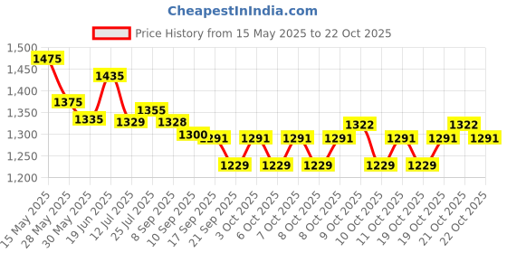 flipkart.com biyali Picnic Hiking Camping Portable Dome Tent for 4 Person Waterproof with Bag Tent - For 4 PERSONS biyali Price History Graph from 15 May 2025 to 22 Oct 2025