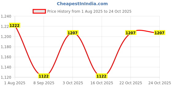 flipkart.com gvj traders Picnic Hiking Camping Portable Dome Tent with bag for 2 person Tent Tent - For 2 Persons Tent gvj traders Price History Graph from 1 Aug 2025 to 23 Oct 2025