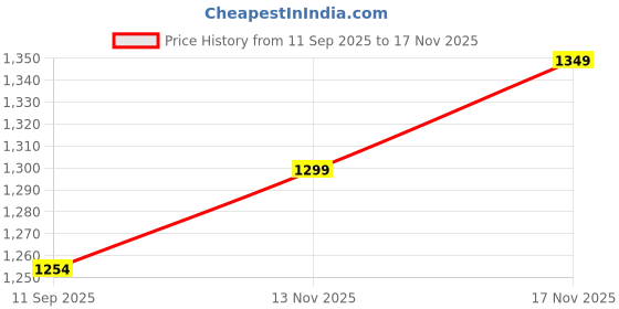 flipkart.com rainrider Picnic Hiking Camping Portable Waterproof Dome Tent for 4 Person Tent - For camping rainrider Price History Graph from 11 Sep 2025 to 17 Nov 2025