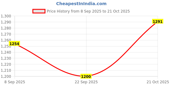 flipkart.com holy delight Picnic Hiking Camping Portable Waterproof Dome Tent for 4 Person Tent - For Camping holy delight Price History Graph from 8 Sep 2025 to 21 Oct 2025