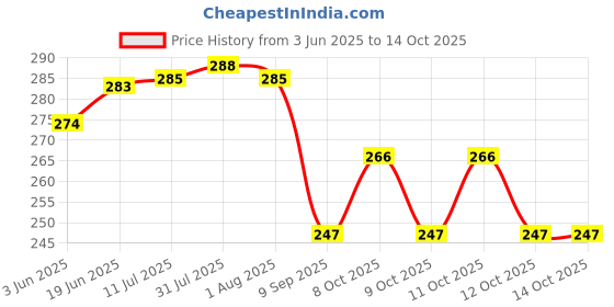 flipkart.com moltres - Picnic Jug 1.5 LTR with 6pc Glass for Juice/Water Serve (Green) Jug Glass Set moltres Price History Graph from 3 Jun 2025 to 14 Oct 2025