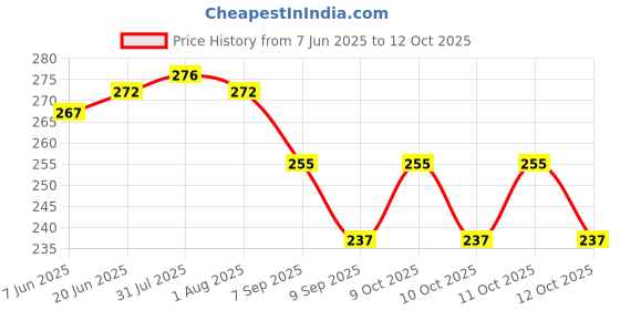 flipkart.com moltres - Picnic Jug 1.5 LTR with 6pc Glass for Juice/Water Serve (Red Color) Jug Glass Set moltres Price History Graph from 7 Jun 2025 to 12 Oct 2025
