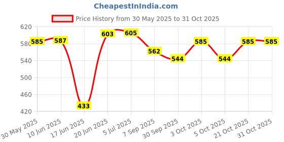 flipkart.com wegopro Picnic Mat, Camping & Outdoor Foldable Portable Waterproof Size 70x56 Inch Sleeping Bag wegopro Price History Graph from 30 May 2025 to 30 Oct 2025