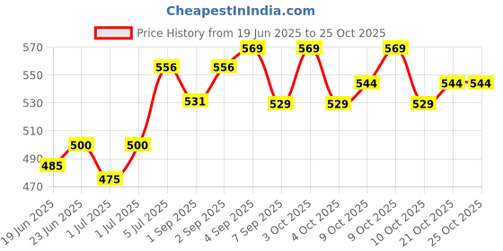 flipkart.com niwrt Picnic Mat, Camping & Outdoor Foldable Sleeping Mat | Waterproof, 6 x 5 Feet 0.25mm mm Camping Mat niwrt Price History Graph from 19 Jun 2025 to 24 Oct 2025