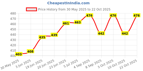 flipkart.com niwrt Picnic Mat, Camping & Outdoor Foldable Sleeping Mat | Waterproof, 6 x 6 Feet Sleeping Bag niwrt Price History Graph from 30 May 2025 to 22 Oct 2025