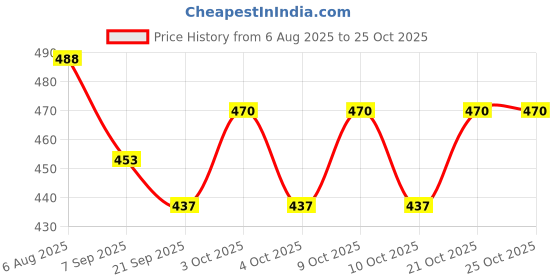 flipkart.com spiritual house Picnic Mat Foldable Outdoor Beach Mat for Camping, Hiking, Travelling 9 mm Camping Mat spiritual house Price History Graph from 6 Aug 2025 to 24 Oct 2025