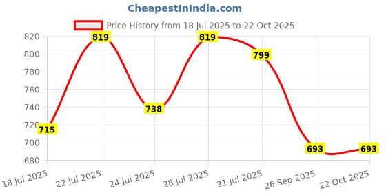 flipkart.com pexpo Pico Art 500, Hot&Cold Stainless Steel Kids Water bottle UV Printed, Thermosteel 470 ml Flask pexpo Price History Graph from 18 Jul 2025 to 22 Oct 2025