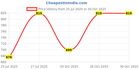 flipkart.com pexpo Pico Art 500, Hot&Cold Stainless Steel Kids Water bottle UV Printed, Thermosteel 470 ml Flask pexpo Price History Graph from 25 Jul 2025 to 30 Oct 2025