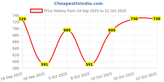 flipkart.com pexpo Pico Art 500, Hot&Cold Stainless Steel Kids Water bottle UV Printed, Thermosteel 470 ml Flask pexpo Price History Graph from 24 Sep 2025 to 21 Oct 2025