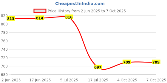 flipkart.com Pico BLJ31 Camera Battery Charger is Compatible with Panasonic Lumix S SeriesCamera Battery Charger Price History Graph from 2 Jun 2025 to 6 Oct 2025
