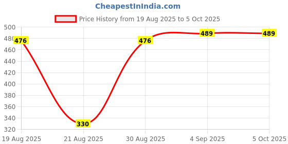 flipkart.com Pico ECR 11 MC Ultra Fast AA AAA Camera Battery Charger Price History Graph from 19 Aug 2025 to 5 Oct 2025