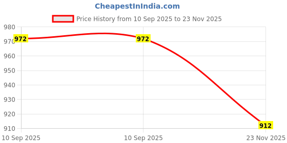 flipkart.com Pico NP-BG1 Camera Battery Camera Battery Charger Price History Graph from 10 Sep 2025 to 23 Nov 2025
