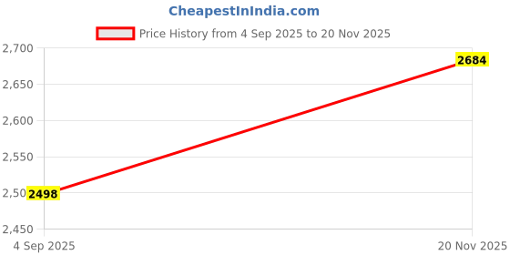 flipkart.com Pico PICO_BATTERY BP-828 Camera Battery Charger Price History Graph from 4 Sep 2025 to 20 Nov 2025