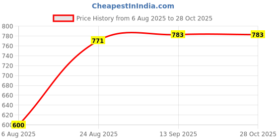 flipkart.com Pico PICO_BATTERY LPE5 Camera Battery Charger Price History Graph from 6 Aug 2025 to 28 Oct 2025