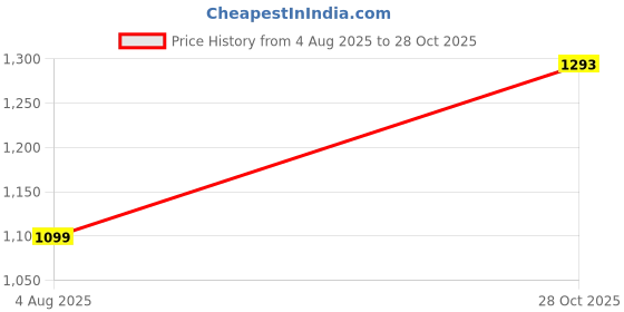 flipkart.com Pico PICO_BATTERY NB-2L Camera Battery Charger Price History Graph from 4 Aug 2025 to 28 Oct 2025