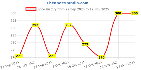 flipkart.com best quality Pico Sewing Machine Belt Rubber Ribbed Sewing Belt best quality Price History Graph from 22 Sep 2025 to 14 Nov 2025