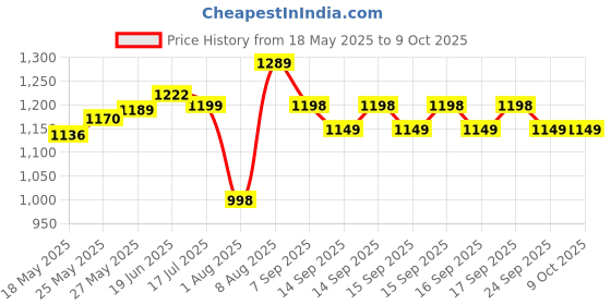 flipkart.com PICPAQ DSLR SLR Camera Lens With tripod Holder Shoulder Camera Backpack With Rain Cover & water resistant fabric Camera BagCamera Bag Price History Graph from 18 May 2025 to 8 Oct 2025