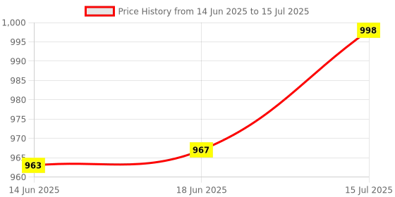 flipkart.com PICPAQ PICPRO CAMERA Backpack FOR DSLR/SLR with Tripod Holder Camera Bag Price History Graph from 14 Jun 2025 to 15 Jul 2025