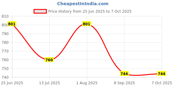 flipkart.com picprints Studio Gloss Photo Paper 242 GSM (A4 size, 50 sheets, Pack of 1), Resin Coated Unruled A4 242 gsm Photo Paper picprints Price History Graph from 25 Jun 2025 to 6 Oct 2025