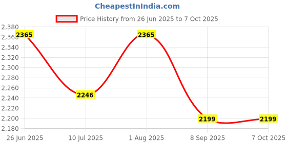 flipkart.com picprints Studio Gloss Photo Paper 242 GSM (A4 size, 50 sheets, Pack of 3), Resin Coated Unruled A4 242 gsm Photo Paper picprints Price History Graph from 26 Jun 2025 to 6 Oct 2025