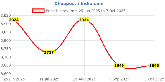 flipkart.com picprints Studio Gloss Photo Paper 242 GSM (A4 size, 50 sheets, Pack of 5), Resin Coated Unruled A4 242 gsm Photo Paper picprints Price History Graph from 25 Jun 2025 to 6 Oct 2025