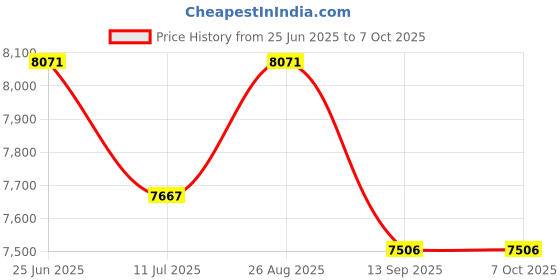flipkart.com picprints Studio Gloss Photo Paper 260 GSM (A4 size, 50 sheets, Pack of 10), Resin Coated Unruled A4 260 gsm Photo Paper picprints Price History Graph from 25 Jun 2025 to 7 Oct 2025