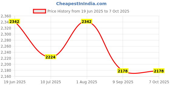 flipkart.com picprints Studio Gloss Photo Paper 260 GSM (A4 size, 50 sheets, Pack of 3), Resin Coated Unruled A4 260 gsm Photo Paper picprints Price History Graph from 19 Jun 2025 to 6 Oct 2025
