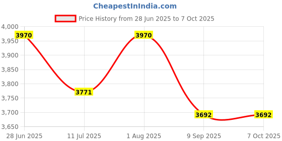 flipkart.com picprints Studio Gloss Photo Paper 260 GSM (A4 size, 50 sheets, Pack of 5), Resin Coated Unruled A4 260 gsm Photo Paper picprints Price History Graph from 28 Jun 2025 to 7 Oct 2025