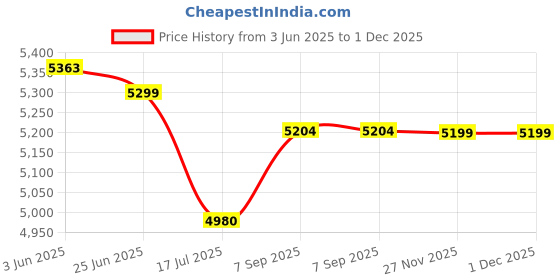 flipkart.com PICPRO 1000W Porta Light Kit with Green Screen for Videoshoot, Photography, YouTube Reflector Price History Graph from 3 Jun 2025 to 30 Nov 2025