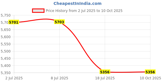 flipkart.com PICPRO 150w LED Porta Light Kit with Green Screen for Videoshoot, Photography, YouTube Reflector Price History Graph from 2 Jul 2025 to 8 Oct 2025