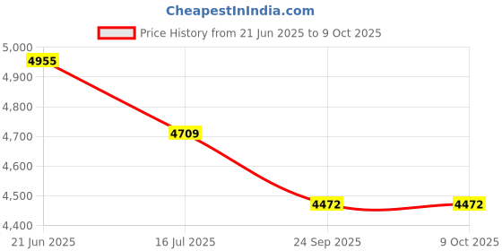 flipkart.com PICPRO 200W B4 LED Light Kit With 9ft light stand, Soft White Light White Reflector Umbrella Price History Graph from 21 Jun 2025 to 8 Oct 2025