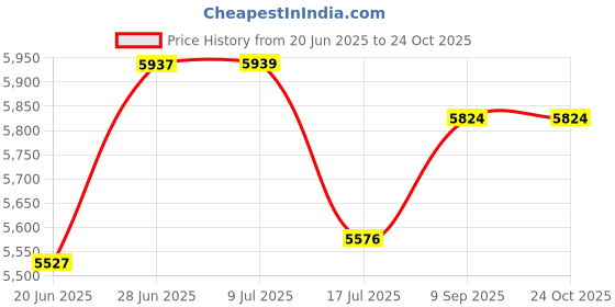 flipkart.com PICPRO 250w LED Porta Light Kit with Green Screen for Videoshoot, Photography, YouTube Reflector Price History Graph from 20 Jun 2025 to 23 Oct 2025