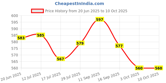 flipkart.com PICPRO 6 Feet Light Stand (LS6) for Studio Photography & Video Lights Tripod Price History Graph from 20 Jun 2025 to 10 Oct 2025