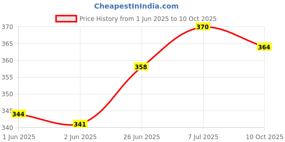 flipkart.com PICPRO 7FT LIGHT STAND WITH MOBILE HOLDER Tripod Kit Price History Graph from 1 Jun 2025 to 10 Oct 2025
