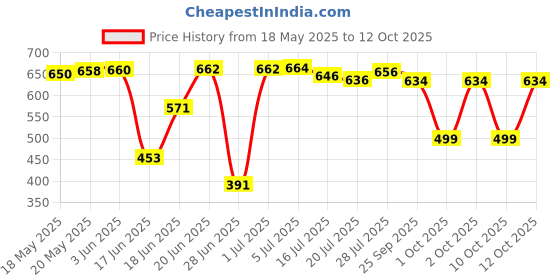 flipkart.com PICPRO 9 feet Heavy Duty & Portable Lightstand with Carry Bag Tripod Price History Graph from 18 May 2025 to 12 Oct 2025