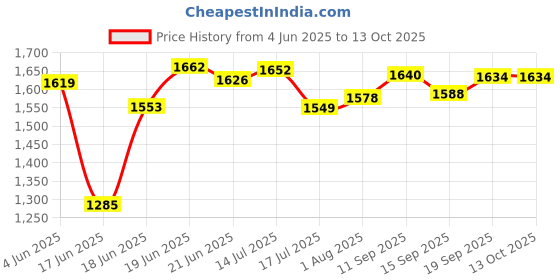 flipkart.com PICPRO 9 x 9 Feet Backdrop Photo Light Studio Photography Background Stand Kit Tripod Kit Price History Graph from 4 Jun 2025 to 13 Oct 2025