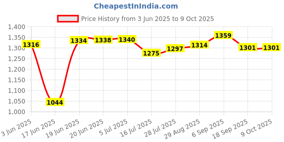 flipkart.com PICPRO 9ft x 6ft T-Shaped Background Photography & Videography Stand With Green Screen Reflector Price History Graph from 3 Jun 2025 to 9 Oct 2025