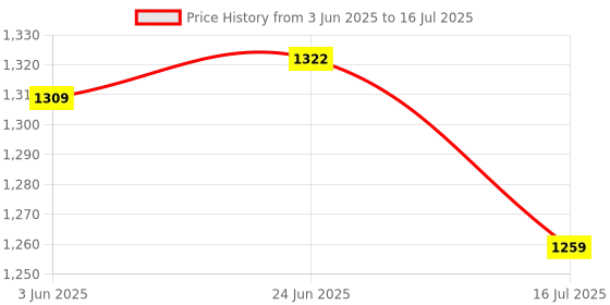 flipkart.com PICPRO 9ft x 6ft T-Shaped Background Photography & Videography Stand With White Screen Reflector Price History Graph from 3 Jun 2025 to 16 Jul 2025