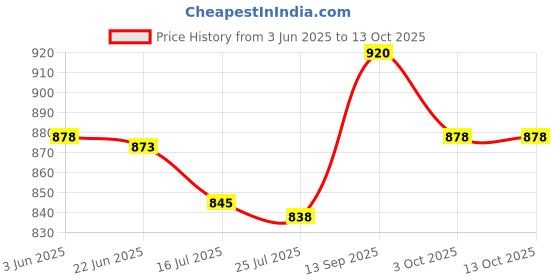 flipkart.com PICPRO 9ft x 6ft T-Shaped Background Photography & Videography Stand,6ft Wide 9ft Tall Tripod Kit Price History Graph from 3 Jun 2025 to 13 Oct 2025