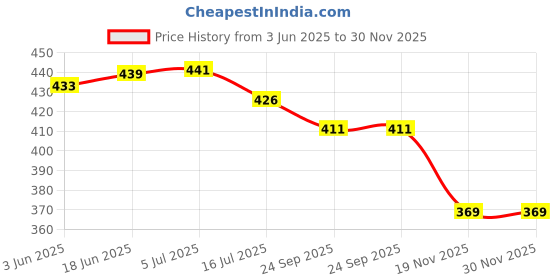 flipkart.com PICPRO Background Spring Clamp -10N Black Reflector Umbrella Price History Graph from 3 Jun 2025 to 30 Nov 2025
