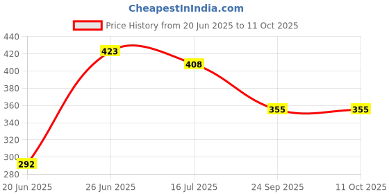 flipkart.com PICPRO Background Spring Clamp -6N Black Reflector Umbrella Price History Graph from 20 Jun 2025 to 11 Oct 2025
