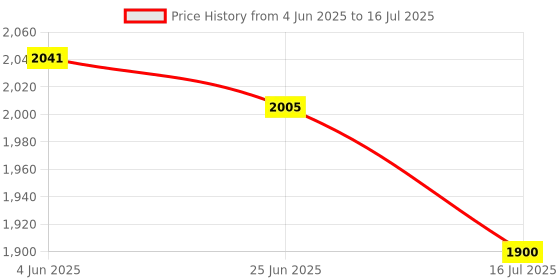 flipkart.com PICPRO Background Support kit with White Backdrop Reflector Price History Graph from 4 Jun 2025 to 16 Jul 2025
