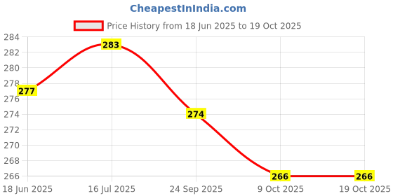 flipkart.com PICPRO Heavy-Duty Metal Clamp with Shoe Mount and Umbrella Holder Slot Metal Umbrella Clamp Custom Flash Bracket Price History Graph from 18 Jun 2025 to 18 Oct 2025