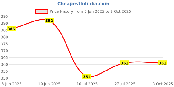 flipkart.com PICPRO Holding Clamp Bracket Compatible with Lightstand 1000 lx Camera LED Light Price History Graph from 3 Jun 2025 to 7 Oct 2025