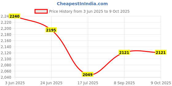 flipkart.com PICPRO LED Video Soft Light Panel, for Studio Photography | Video Recording |Conference Tripod Kit Price History Graph from 3 Jun 2025 to 9 Oct 2025