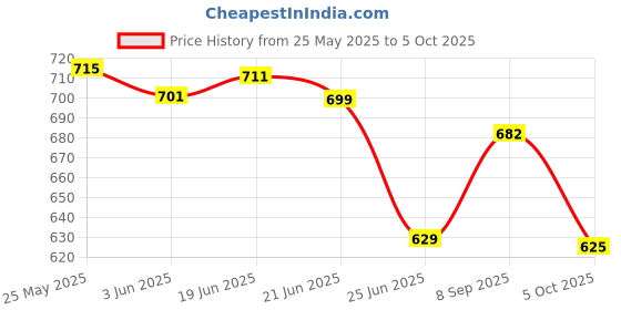 flipkart.com PICPRO OVERHEAD FLEXIBLE TABLE MOUNT MOBILE AND TABLET STAND Mobile Holder Price History Graph from 25 May 2025 to 5 Oct 2025