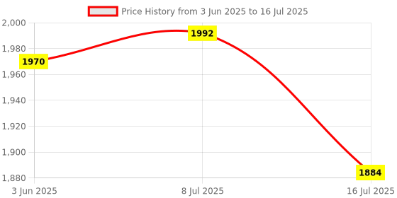 flipkart.com PICPRO Photography Backdrop Background Support Kit Foldable+Bag Stand KIT+Black Screen Reflector Price History Graph from 3 Jun 2025 to 16 Jul 2025