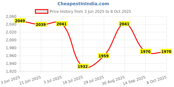 flipkart.com PICPRO Photography Backdrop Background Support Kit Foldable+Bag Stand KIT+Green Screen) Reflector Price History Graph from 3 Jun 2025 to 8 Oct 2025