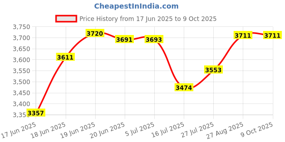 flipkart.com PICPRO Porta Kit halogen with Backup Tubes Reflector Price History Graph from 17 Jun 2025 to 9 Oct 2025