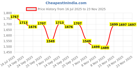 flipkart.com PICPRO Porta LED 7 Panel Light Natural ( Yellow + White ) 1000 lx Camera LED Light Price History Graph from 16 Jul 2025 to 23 Nov 2025